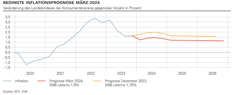 Zinssenkung durch die SNB