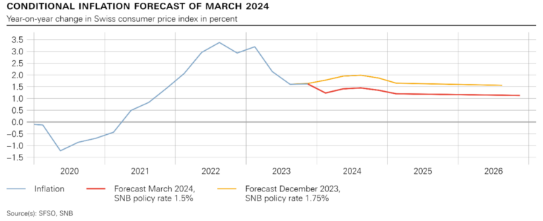 Swiss National Bank's Key Rate Cut: New Perspectives for the Swiss Real Estate Market