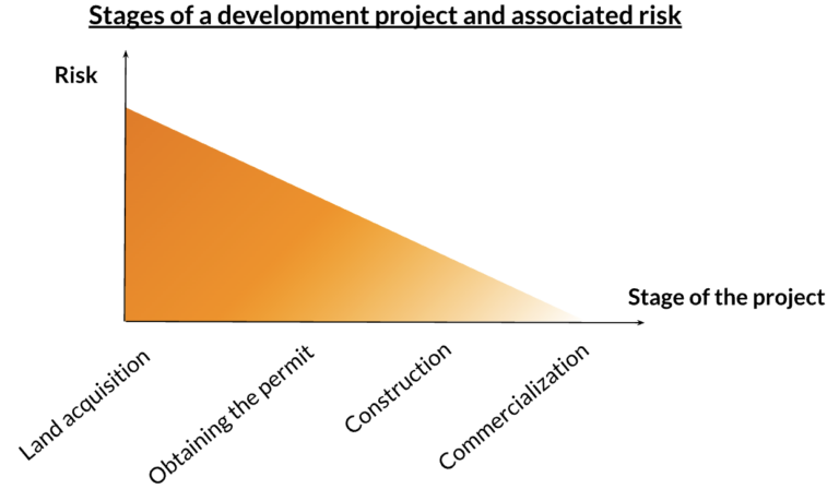 Stages of a development project and associated risk